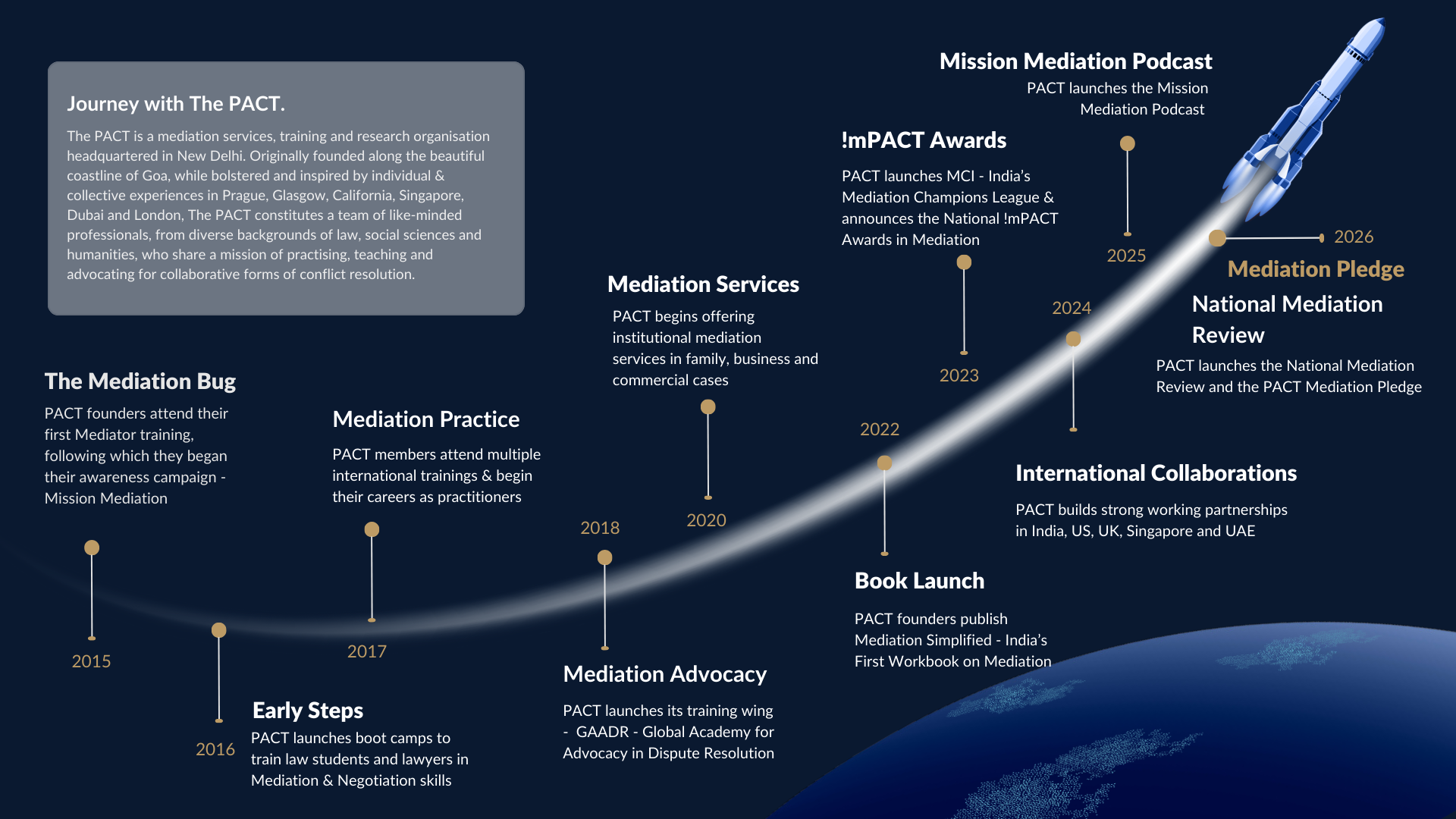 Rocket ship timeline 2015-2026